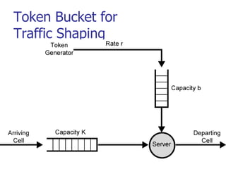 Token Bucket for
Traffic Shaping
 
