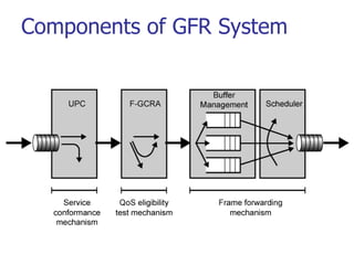 Components of GFR System
 