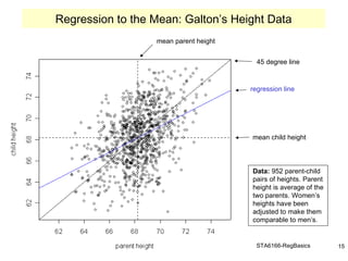 STA6166-RegBasics 15
Regression to the Mean: Galton’s Height Data
45 degree line
regression line
mean child height
mean parent height
mean parent height
Data: 952 parent-child
pairs of heights. Parent
height is average of the
two parents. Women’s
heights have been
adjusted to make them
comparable to men’s.
 