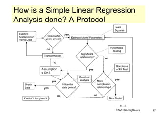 STA6166-RegBasics 17
How is a Simple Linear Regression
Analysis done? A Protocol
Assumption
s OK?
no
yes
 