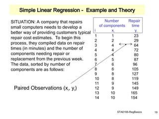 STA6166-RegBasics 19
SITUATION: A company that repairs
small computers needs to develop a
better way of providing customers typical
repair cost estimates. To begin this
process, they compiled data on repair
times (in minutes) and the number of
components needing repair or
replacement from the previous week.
The data, sorted by number of
components are as follows:
Number Repair
of components time
i xi yi
1 1 23
2 2 29
3 4 64
4 4 72
5 4 80
6 5 87
7 6 96
8 6 105
9 8 127
10 8 119
11 9 145
12 9 149
13 10 165
14 10 154
Paired Observations (xi, yi)
Simple Linear Regression - Example and Theory
 