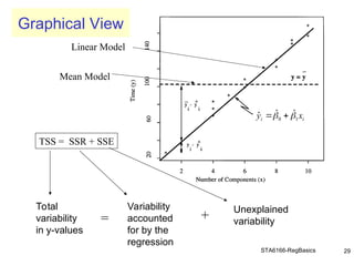 STA6166-RegBasics 29
i
i x
y 1
0
ˆ
ˆ
ˆ 
 

Mean Model
Linear Model
Total
variability
in y-values
=
Variability
accounted
for by the
regression
+
Unexplained
variability
TSS = SSR + SSE
Graphical View
 