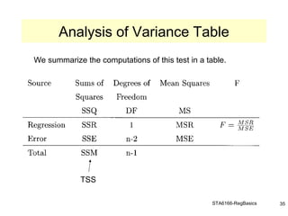 STA6166-RegBasics 35
We summarize the computations of this test in a table.
Analysis of Variance Table
TSS
 