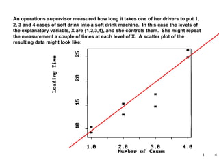 STA6166-RegBasics 4
An operations supervisor measured how long it takes one of her drivers to put 1,
2, 3 and 4 cases of soft drink into a soft drink machine. In this case the levels of
the explanatory variable, X are {1,2,3,4}, and she controls them. She might repeat
the measurement a couple of times at each level of X. A scatter plot of the
resulting data might look like:
 