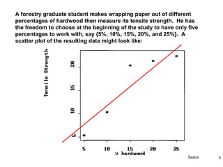 STA6166-RegBasics 5
A forestry graduate student makes wrapping paper out of different
percentages of hardwood then measure its tensile strength. He has
the freedom to choose at the beginning of the study to have only five
percentages to work with, say {5%, 10%, 15%, 20%, and 25%}. A
scatter plot of the resulting data might look like:
 
