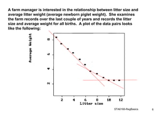 STA6166-RegBasics 6
A farm manager is interested in the relationship between litter size and
average litter weight (average newborn piglet weight). She examines
the farm records over the last couple of years and records the litter
size and average weight for all births. A plot of the data pairs looks
like the following:
 