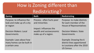 How is Zoning different than Redistricting?