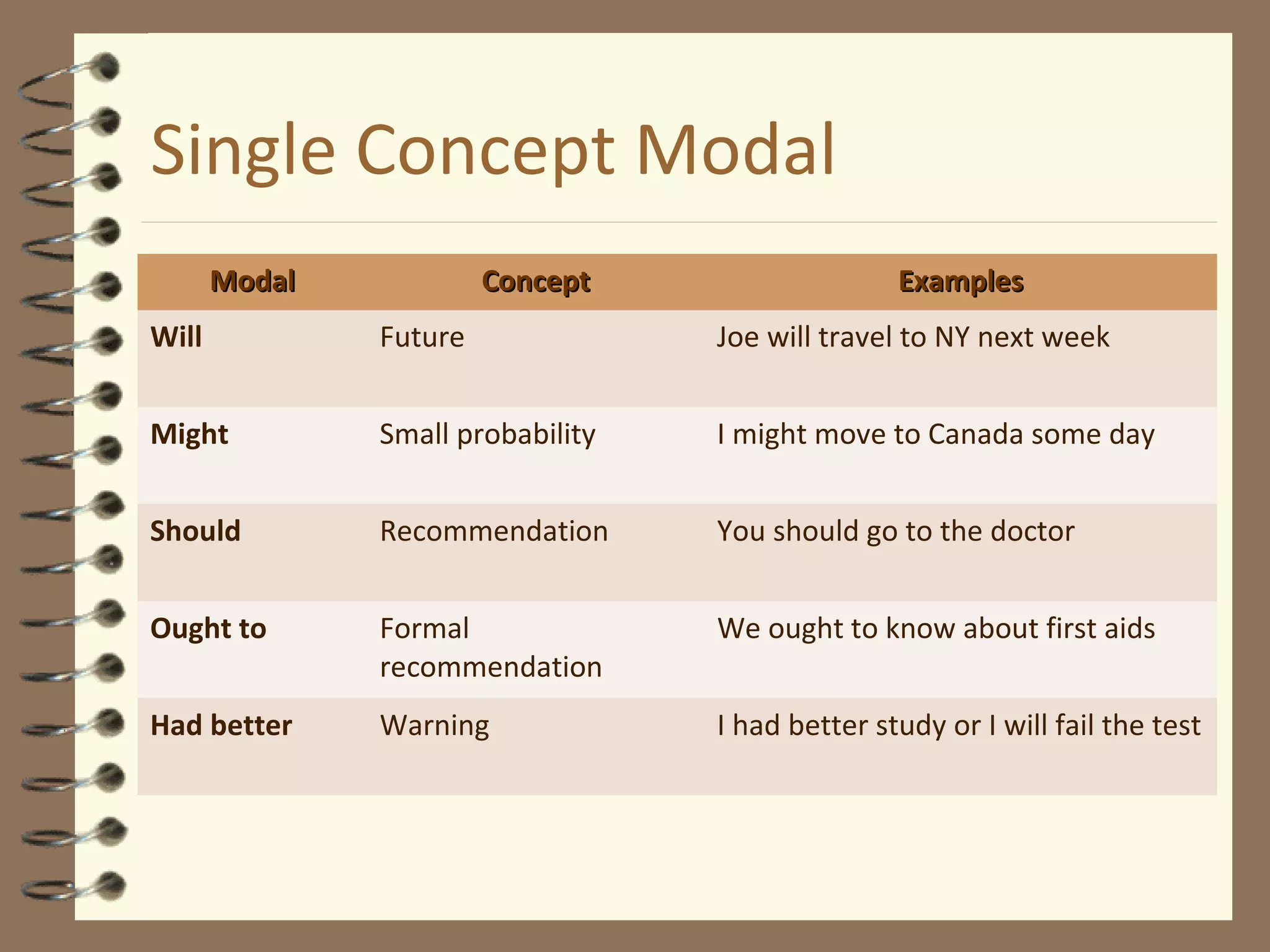 Single Concept Modal
ModalModal ConceptConcept ExamplesExamples
Will Future Joe will travel to NY next week
Might Small probability I might move to Canada some day
Should Recommendation You should go to the doctor
Ought to Formal
recommendation
We ought to know about first aids
Had better Warning I had better study or I will fail the test
 