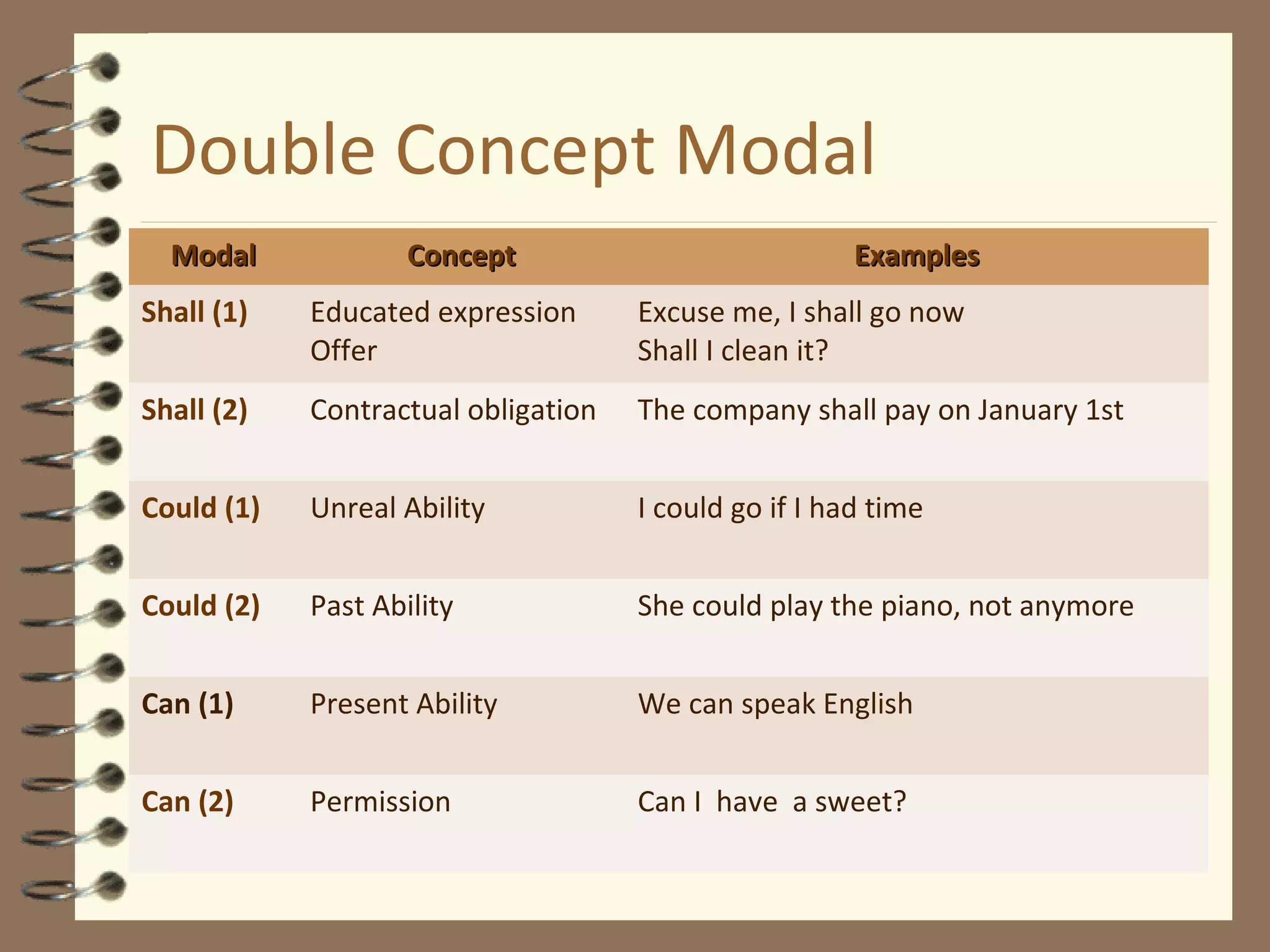 Double Concept Modal
ModalModal ConceptConcept ExamplesExamples
Shall (1) Educated expression
Offer
Excuse me, I shall go now
Shall I clean it?
Shall (2) Contractual obligation The company shall pay on January 1st
Could (1) Unreal Ability I could go if I had time
Could (2) Past Ability She could play the piano, not anymore
Can (1) Present Ability We can speak English
Can (2) Permission Can I have a sweet?
 