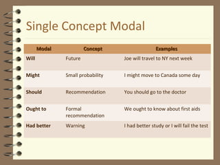Single Concept Modal
ModalModal ConceptConcept ExamplesExamples
Will Future Joe will travel to NY next week
Might Small probability I might move to Canada some day
Should Recommendation You should go to the doctor
Ought to Formal
recommendation
We ought to know about first aids
Had better Warning I had better study or I will fail the test
 
