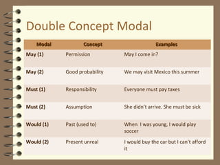 Double Concept Modal
ModalModal ConceptConcept ExamplesExamples
May (1) Permission May I come in?
May (2) Good probability We may visit Mexico this summer
Must (1) Responsibility Everyone must pay taxes
Must (2) Assumption She didn’t arrive. She must be sick
Would (1) Past (used to) When I was young, I would play
soccer
Would (2) Present unreal I would buy the car but I can’t afford
it
 