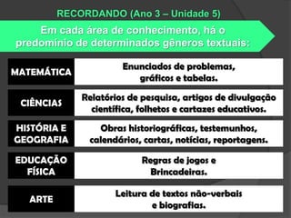 RECORDANDO (Ano 3 – Unidade 5)

Em cada área de conhecimento, há o
predomínio de determinados gêneros textuais:
MATEMÁTICA

Enunciados de problemas,
gráficos e tabelas.

CIÊNCIAS

Relatórios de pesquisa, artigos de divulgação
científica, folhetos e cartazes educativos.

HISTÓRIA E
GEOGRAFIA

Obras historiográficas, testemunhos,
calendários, cartas, notícias, reportagens.

EDUCAÇÃO
FÍSICA

Regras de jogos e
Brincadeiras.

ARTE

Leitura de textos não-verbais
e biografias.

 