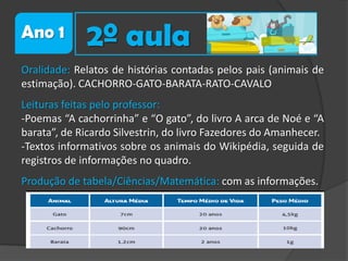 Ano 1

2º aula

Oralidade: Relatos de histórias contadas pelos pais (animais de
estimação). CACHORRO-GATO-BARATA-RATO-CAVALO

Leituras feitas pelo professor:
-Poemas “A cachorrinha” e “O gato”, do livro A arca de Noé e “A
barata”, de Ricardo Silvestrin, do livro Fazedores do Amanhecer.
-Textos informativos sobre os animais do Wikipédia, seguida de
registros de informações no quadro.
Produção de tabela/Ciências/Matemática: com as informações.

 