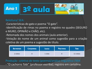 Ano 1

3º aula

Releitura/ SEA:
-Características do gato e poema “O gato”.
-Identificação de rimas no poema e registro no quadro (SEGURO
e MURO, OPINIÃO e CHÃO, etc).
-Retomada dos nomes dos animais (aula anterior).
-Votação do nome de um animal como sugestão para a criação
coletiva de um poema e sugestão de título.

Produção coletiva de texto (poema)/análise linguística /SEA:
- “O cachorro Tobi” (professor escriba); registro em cartolina.

 