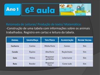 Ano 1

6º aula

Retomada de Leituras/ Produção de texto/ Matemática:
-Construção de uma tabela com informações sobre os animais
trabalhados. Registro em cartaz e leitura da tabela.

 