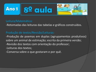 Ano 1

8º aula

Leitura/Matemática:
-Retomadas das leituras das tabelas e gráficos construídos.
Produção de textos/Revisão/Leituras:
-Produção de poemas em duplas (agrupamentos produtivos)
sobre um animal de estimação; escrita da primeira versão;
-Revisão dos textos com orientação do professor;
-Leituras dos textos;
-Conversa sobre o que gostaram e por quê.

 