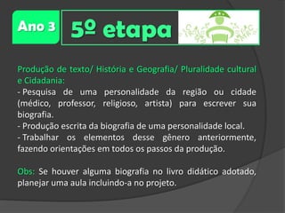 Ano 3

5º etapa

Produção de texto/ História e Geografia/ Pluralidade cultural
e Cidadania:
- Pesquisa de uma personalidade da região ou cidade
(médico, professor, religioso, artista) para escrever sua
biografia.
- Produção escrita da biografia de uma personalidade local.
- Trabalhar os elementos desse gênero anteriormente,
fazendo orientações em todos os passos da produção.

Obs: Se houver alguma biografia no livro didático adotado,
planejar uma aula incluindo-a no projeto.

 