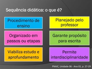 Sequência didática: o que é?
Procedimento de
ensino

Planejado pelo
professor

Organizado em
passos ou etapas

Garante propósito
para escrita

Viabiliza estudo e
aprofundamento

Permite
interdisciplinaridade
PNAIC, Unidade 06 - Ano 01, p. 27-29

 