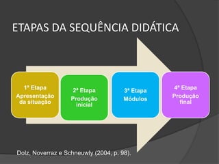 ETAPAS DA SEQUÊNCIA DIDÁTICA

1ª Etapa
Apresentação
da situação

2ª Etapa
Produção
inicial

3ª Etapa
Módulos

Dolz, Noverraz e Schneuwly (2004, p. 98).

4ª Etapa
Produção
final

 