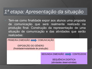 1ª etapa: Apresentação da situação


Tem-se como finalidade expor aos alunos uma proposta
de comunicação que será realmente realizado na
produção final. Construção da representação de uma
situação de comunicação e das atividades que serão
realizadas:

 