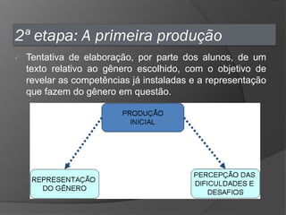 2ª etapa: A primeira produção


Tentativa de elaboração, por parte dos alunos, de um
texto relativo ao gênero escolhido, com o objetivo de
revelar as competências já instaladas e a representação
que fazem do gênero em questão.

 