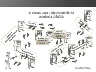 Analisar as
marcas do
gênero

Buscar
informações
sobre o
tema

 
