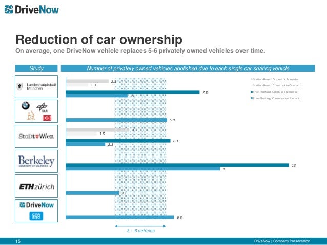 Free Floating Car Sharing