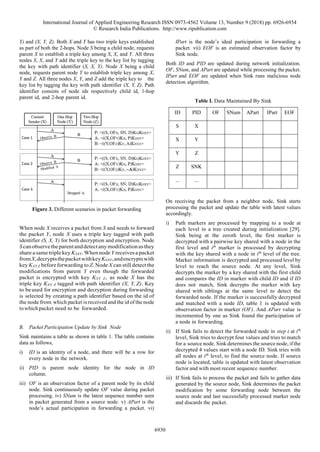 International Journal of Applied Engineering Research ISSN 0973-4562 Volume 13, Number 9 (2018) pp. 6926-6934
© Research India Publications. http://www.ripublication.com
6930
Y) and (X, Y, Z). Both X and Y has two triple keys established
as part of both the 2-hops. Node S being a child node, requests
parent X to establish a triple key among S, X, and Y. All three
nodes S, X, and Y add the triple key to the key list by tagging
the key with path identifier (S, X, Y). Node X being a child
node, requests parent node Y to establish triple key among X,
Y and Z. All three nodes X, Y, and Z add the triple key to the
key list by tagging the key with path identifier (X, Y, Z). Path
identifier consists of node ids respectively child id, 1-hop
parent id, and 2-hop parent id.
Figure 3. Different scenarios in packet forwarding
When node X receives a packet from S and needs to forward
the packet Y, node X uses a triple key tagged with path
identifier (S, X, Y) for both decryption and encryption. Node
Scanobservetheparentanddetectanymodificationasthey
shareasametriplekey KSXY.WhennodeY receivesa packet
fromX,decryptsthepacketwithkeyKSXY,andencryptswith
key KXY Z before forwarding to Z. Node X can still detect the
modifications from parent Y even though the forwarded
packet is encrypted with key KXY Z, as node X has the
triple key KXY Z tagged with path identifier (X, Y, Z). Key
to beused for encryption and decryption during forwarding
is selected by creating a path identifier based on the id of
the node from which packet is received and the id of the node
towhichpacket need to be forwarded.
B. Packet Participation Update by Sink Node
Sink maintains a table as shown in table 1. The table contains
data as follows,
i) ID is an identity of a node, and there will be a row for
every node in the network.
ii) PID is parent node identity for the node in ID
column.
iii) OF is an observation factor of a parent node by its child
node. Sink continuously update OF value during packet
processing. iv) SNum is the latest sequence number seen
in packet generated from a source node. v) APart is the
node’s actual participation in forwarding a packet. vi)
IPart is the node’s ideal participation in forwarding a
packet. vii) EOF is an estimated observation factor by
Sink node.
Both ID and PID are updated during network initialization.
OF, SNum, and APart are updated while processing the packet.
IPart and EOF are updated when Sink runs malicious node
detection algorithm.
Table I. Data Maintained By Sink
ID PID OF SNum APart IPart EOF
S X
X Y
Y Z
Z SNK
... ...
On receiving the packet from a neighbor node, Sink starts
processing the packet and update the table with latest values
accordingly.
i) Path markers are processed by mapping to a node at
each level in a tree created during initialization [29].
Sink being at the zeroth level, the first marker is
decrypted with a pairwise key shared with a node in the
first level and ith
marker is processed by decrypting
with the key shared with a node in ith
level of the tree.
Marker information is decrypted and processed level by
level to reach the source node. At any level, Sink
decrypts the marker by a key shared with the first child
and compares the ID in marker with child ID and if ID
does not match, Sink decrypts the marker with key
shared with siblings at the same level to detect the
forwarded node. If the marker is successfully decrypted
and matched with a node ID, table 1 is updated with
observation factor in marker (OF). And APart value is
incremented by one as Sink found the participation of
a node in forwarding.
ii) If Sink fails to detect the forwarded node in step i at ith
level, Sink tries to decrypt four values and tries to match
for a source node. Sink determines the source node, if the
decrypted 4 values start with a node ID. Sink tries with
all nodes at ith
level, to find the source node. If source
node is located, table is updated with latest observation
factor and with most recent sequence number.
iii) If Sink fails to process the packet and fails to gather data
generated by the source node, Sink determines the packet
modification by some forwarding node between the
source node and last successfully processed marker node
and discards the packet.
 
