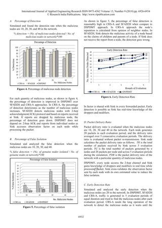 International Journal of Applied Engineering Research ISSN 0973-4562 Volume 13, Number 9 (2018) pp. 6926-6934
© Research India Publications. http://www.ripublication.com
6932
i=1
A. Percentage of Detection
Simulated and found the detection rate when the malicious
nodes are 10, 20, 30, and 40 in the network.
% detection = (No. of malicious nodes detected / No. of
malicious nodes in network)*100
Figure 4. Percentage of malicious node detection
For each quantity of malicious nodes, as shown in figure 4,
the percentage of detection is improved in DSPDMT over
SFAD2H and CRS-A approaches. In CRS-A, the percentage
of detection deteriorates as the number of malicious nodes
increases. SFAD2H detects malicious nodes with 2-hop
acknowledgment(ACK) protocol and based on reports received
at Sink. If reports are dropped by malicious node, the
percentage of detection goes down. DSPDMT does not
depend on 2-hop ACK and reports from individual nodes as
Sink accesses observation factor on each node while
processing the packet.
B. Percentage of False Isolation
Simulated and analyzed the false detection when the
malicious nodes are 10, 20, 30, and 40.
% false detection = (No. of genuine nodes isolated / No. of
genuine nodes in network)*100
Figure 5. Percentage of false isolation
As shown in figure 5, the percentage of false detection is
reasonably high in CRS-A and SFAD2H when compare to
DSPDMT approach. In CRS-A approach the node’s
reputation is calculated from opinion of neighbor nodes. In
SFAD2H, Sink detects the malicious activity of a node based
on the claims of children and parents of a node. If Sink does
not receive the report from a node, the detection goes wrong.
Figure 6. Early Detection Rate
In factor is shared with Sink in every forwarded packet. Early
detection is possible as Sink has real-time knowledge of the
droppers and modifiers.
D. Packet Delivery Ratio
Packet delivery ratio is evaluated when the malicious nodes
are 10, 20, 30 and 40 in the network. Each node generates
20 packets in each evaluation period, and the delivery ratio
averaged over 5 consecutive evaluation periods. The delivery
ratio is evaluated without packet re-transmission. Sink node
calculates the packet delivery ratio as follows. TR is the total
number of packets received by Sink across 5 evaluation
periods. TG is the total number of packets generated by n
nodes and 20 packets per node and across 5 evaluation periods
during the simulation. PDR is the packet delivery ratio of the
network with a particular quantity of malicious nodes.
DSPDMT, every node secures the 2-hop channel and Sink
gains knowledge of droppers and modifiers in real time while
processing packet. Sink cross-validates the observation factor
sent by each node with its own estimated value to reduce the
false isolation.
C. Early Detection Rate
Simulated and analyzed the early detection when the
malicious nodes are 20 in the network. In DSPDMT, SFAD2H
and CRS-A, traffic is generated in 5 evaluation periods of
equal duration and tried to find the malicious nodes after each
evaluation period. CRS-A needs the long operation of the
network to detect the malicious nodes as it waits until the
 