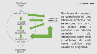 TABELA DE
SÍMBOLOS
PROGRAMA
FONTE
ANÁLISE
SEMÂNTICA
ANÁLISE
SINTÁTICA
PROGRAMA
OBJETO
GERAÇÃO DE
CÓDIGO
ANÁLISE LÉXICA Nas fases do processo
de compilação há uma
tabela de símbolos que
serve como um banco
de dados para o
processo. Seu principal
conteúdo são
informações sobre tipos
e atributos de cada
nome definido pelo
usuário no programa.
 