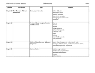 Term 1 2020-2021 (Online Teaching) CAPE Chemistry Unit 2
Textbook Unit/Section Topic Modules
Chapter 18 The Chemistry of Carbon Structure and Formulae Nature of Carbon
Compounds Homologous series
Types of Formulae
Determining formulae
Naming organic compouunds
Isomerism
Chapter 19 Functional Group Analysis, Reactions Alkanes
and Mechanisms Alkenes
Alcohols
Halogenoalkanes
Carbonyl Compounds
Carboxylic Acids
Esters
Amines
Aromatic Compounds
Azo Compounds
Chapter 20 Acidic and Basic Character of Organic Acidity of alcohols, phenols and carboxylic acids
Compounds Basicity of aliphatic amines, amides and aromatic amines
Acid-base properties of amino acids
Chapter 21 Macromolecules Addition polymerisation
Condensation polymerisation
Monomers and Polymers
Proteins
Carbohydrates
 