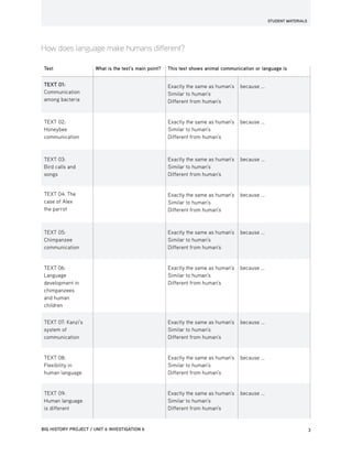 STUDENT MATERIALS
BIG HISTORY PROJECT / UNIT 6 INVESTIGATION 6	 3
How does language make humans different?
Text What is the text’s main point? This text shows animal communication or language is
TEXT 01:
Communication
among bacteria
Exactly the same as human’s
Similar to human’s
Different from human’s
because ...
TEXT 02:
Honeybee
communication
Exactly the same as human’s
Similar to human’s
Different from human’s
because ...
TEXT 03:
Bird calls and
songs
Exactly the same as human’s
Similar to human’s
Different from human’s
because ...
TEXT 04: The
case of Alex
the parrot
Exactly the same as human’s
Similar to human’s
Different from human’s
because ...
TEXT 05:
Chimpanzee
communication
Exactly the same as human’s
Similar to human’s
Different from human’s
because ...
TEXT 06:
Language
development in
chimpanzees
and human
children
Exactly the same as human’s
Similar to human’s
Different from human’s
because ...
TEXT 07: Kanzi’s
system of
communication
Exactly the same as human’s
Similar to human’s
Different from human’s
because ...
TEXT 08:
Flexibility in
human language
Exactly the same as human’s
Similar to human’s
Different from human’s
because ...
TEXT 09:
Human language
is different
Exactly the same as human’s
Similar to human’s
Different from human’s
because ...
 