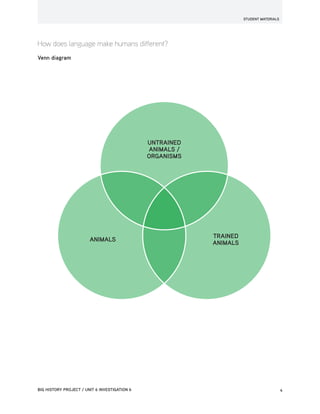 STUDENT MATERIALS
BIG HISTORY PROJECT / UNIT 6 INVESTIGATION 6	4
How does language make humans different?
Venn diagram
UNTRAINED
ANIMALS /
ORGANISMS
TRAINED
ANIMALS
ANIMALS
 