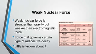 Weak Nuclear Force
•Weak nuclear force is
stronger than gravity but
weaker than electromagnetic
force.
•Force that governs certain
type of radioactive decay
•Little is known about it
 