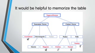 It would be helpful to memorize the table
 