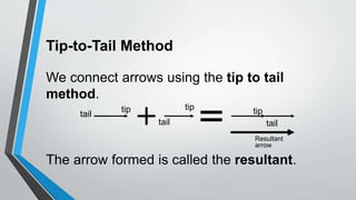 Tip-to-Tail Method
We connect arrows using the tip to tail
method.
The arrow formed is called the resultant.
tip
tail
tip
tail tail
tip
Resultant
arrow
 