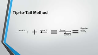 Tip-to-Tail Method
Arrow 1 Arrow 2 Arrow 1
Arrow 2
Resultant
arrow
 