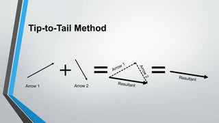 Tip-to-Tail Method
Arrow 1 Arrow 2
 