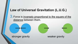 Law of Universal Gravitation (L.U.G.)
3.Force is inversely proportional to the square of the
distance between them.
stronger gravity weaker gravity
 