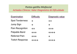 Pontos-gatilho Miofascial
Achados Clínicos: Valor Diagnóstico & Dificuldade
Examination Difficulty Diagnostic value
Spot Tenderness + ++
Jump Sign + +
Pain Recognition ++ +++
Palpable Band +++ ++++
Referred Pain +++ +
Twitch Response ++++ ++++
 