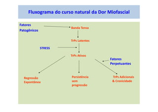 Fluxograma do curso natural da Dor Miofascial
Fatores
Patogênicos
Banda Tensa
TrPs Latentes
TrPs Ativos
Persistência
sem
progressão
Regressão
Expontânea
TrPs Adicionais
& Cronicidade
STRESS
Fatores
Perpetuantes
 