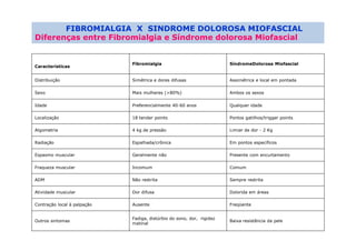 FIBROMIALGIA X SINDROME DOLOROSA MIOFASCIAL
Diferenças entre Fibromialgia e Síndrome dolorosa Miofascial
Características
Fibromialgia SíndromeDolorosa Miofascial
Distribuição Simétrica e dores difusas Assimétrica e local em pontada
Sexo Mais mulheres (>80%) Ambos os sexos
Idade Preferencialmente 40-60 anos Qualquer idade
Localização 18 tender points Pontos gatilhos/trigger points
Algometria 4 kg de pressão Limiar de dor - 2 Kg
Radiação Espalhada/crônica Em pontos específicos
Espasmo muscular Geralmente não Presente com encurtamento
Fraqueza muscular Incomum Comum
ADM Não restrita Sempre restrita
Atividade muscular Dor difusa Dolorida em áreas
Contração local à palpação Ausente Freqüente
Outros sintomas
Fadiga, distúrbio do sono, dor, rigidez
matinal
Baixa resistência da pele
 