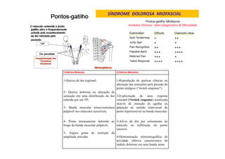 Pontos-gatilho Miofascial
Achados Clínicos: Valor Diagnóstico & Dificuldade
Examination Difficulty Diagnostic value
Spot Tenderness + ++
Jump Sign + +
Pain Recognition ++ +++
Palpable Band +++ ++++
Referred Pain +++ +
Twitch Response ++++ ++++
Critérios Maiores Critérios Menores
1-Queixa de dor regional; 1-Reprodução de queixas clínicas ou
alteração das sensações pela pressão do
ponto miálgico (“twitch response”).
2- Queixa dolorosa ou alteração de
sensação em uma distribuição de dor
referida por um TP;
3- Banda muscular tensa/contratura
palpável nos músculos acessíveis;
2-Explicitação de uma resposta
contrátil (“twitch response) localizada
através da inserção de agulha ou
palpação no sentido transversal do
ponto hipersensível na banda muscular;
4- Ponto intensamente dolorido ao
longo da banda muscular palpável;
5- Alguns graus de restrição da
amplitude articular.
3-Alívio da dor por estiramento do
músculo ou infiltração do ponto
sensível.
4-Demonstração eletromiográfica de
atividade elétrica característica de
nódulo doloroso em uma banda tensa
SÍNDROME DOLOROSA MIOFASCIAL
 