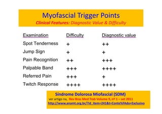 Myofascial Trigger Points
Clinical Features: Diagnostic Value & Difficulty
Examination Difficulty Diagnostic value
Spot Tenderness + ++
Jump Sign + +
Pain Recognition ++ +++
Palpable Band +++ ++++
Referred Pain +++ +
Twitch Response ++++ ++++
Síndrome Dolorosa Miofascial (SDM)
ver artigo na, Rev Bras Med Trab Volume 9, nº 1 – set 2011
http://www.anamt.org.br/?id_item=241&t=Conte%FAdo+Exclusivo
 