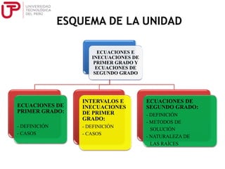 ESQUEMA DE LA UNIDAD
ECUACIONES E
INECUACIONES DE
PRIMER GRADO Y
ECUACIONES DE
SEGUNDO GRADO
ECUACIONES DE
PRIMER GRADO:
- DEFINICIÓN
- CASOS
INTERVALOS E
INECUACIONES
DE PRIMER
GRADO:
- DEFINICIÓN
- CASOS
ECUACIONES DE
SEGUNDO GRADO:
- DEFINICIÓN
- METODOS DE
SOLUCIÓN
- NATURALEZA DE
LAS RAÍCES
 