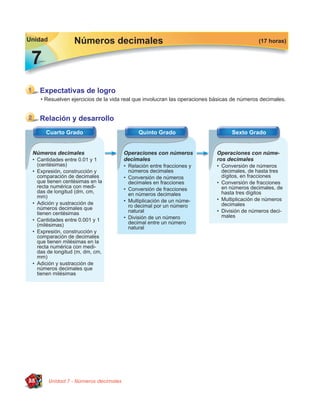 Unidad            Números decimales                                                          (17 horas)




     Expectativas de logro
     • Resuelven ejercicios de la vida real que involucran las operaciones básicas de números decimales.


     Relación y desarrollo
       Cuarto Grado                           Quinto Grado                        Sexto Grado


 Números decimales                      Operaciones con números             Operaciones con núme-
 • Cantidades entre 0.01 y 1            decimales                           ros decimales
   (centésimas)                         • Relación entre fracciones y       • Conversión de números
 • Expresión, construcción y              números decimales                   decimales, de hasta tres
   comparación de decimales             • Conversión de números               dígitos, en fracciones
   que tienen centésimas en la            decimales en fracciones           • Conversión de fracciones
   recta numérica con medi-                                                   en números decimales, de
   das de longitud (dm, cm,             • Conversión de fracciones
                                          en números decimales                hasta tres dígitos
   mm)
                                        • Multiplicación de un núme-        • Multiplicación de números
 • Adición y sustracción de                                                   decimales
   números decimales que                  ro decimal por un número
   tienen centésimas                      natural                           • División de números deci-
                                        • División de un número               males
 • Cantidades entre 0.001 y 1
   (milésimas)                            decimal entre un número
                                          natural
 • Expresión, construcción y
   comparación de decimales
   que tienen milésimas en la
   recta numérica con medi-
   das de longitud (m, dm, cm,
   mm)
 • Adición y sustracción de
   números decimales que
   tienen milésimas




88       Unidad 7 - Números decimales
 