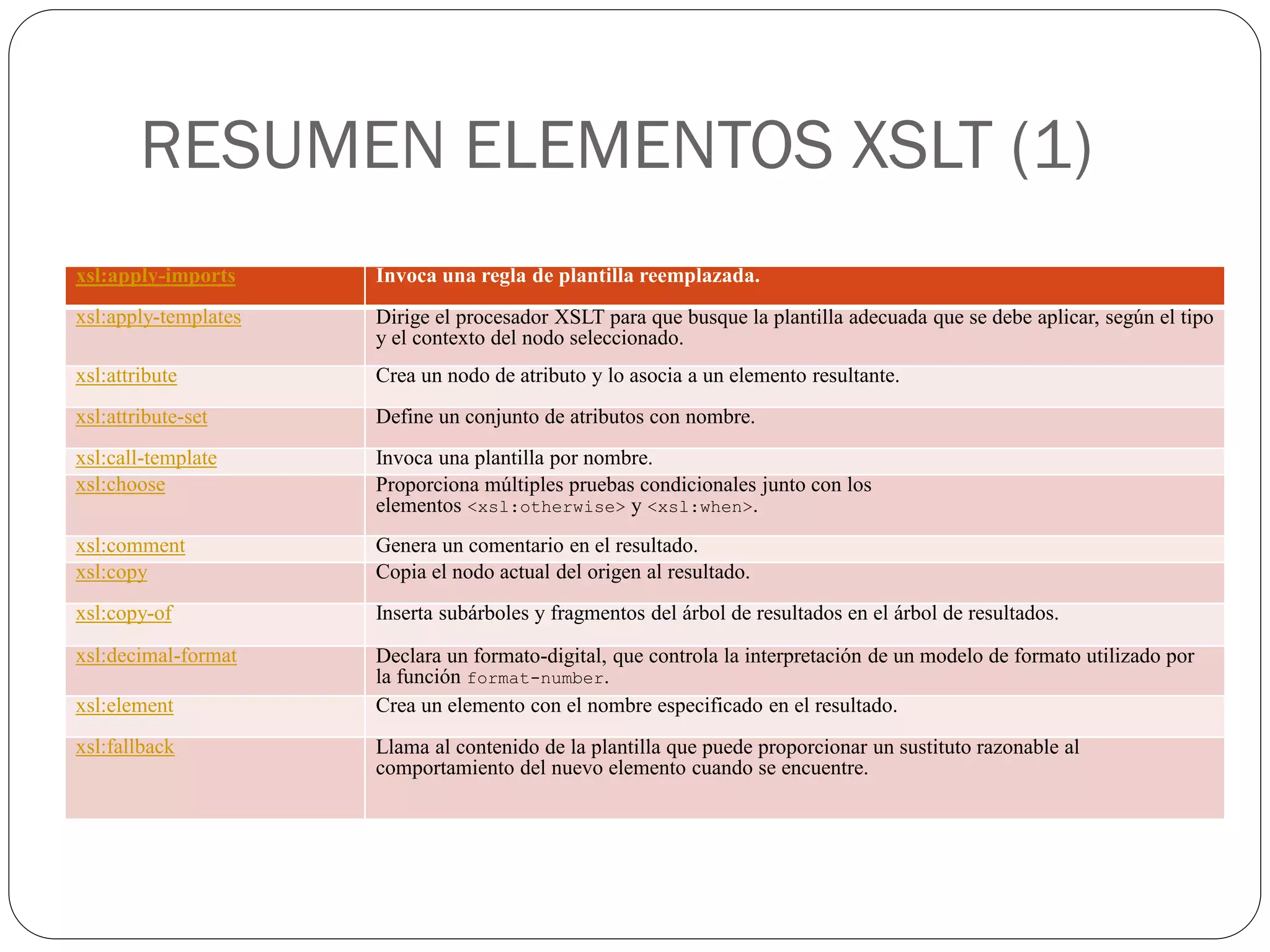 RESUMEN ELEMENTOS XSLT (1)
xsl:apply-imports Invoca una regla de plantilla reemplazada.
xsl:apply-templates Dirige el procesador XSLT para que busque la plantilla adecuada que se debe aplicar, según el tipo
y el contexto del nodo seleccionado.
xsl:attribute Crea un nodo de atributo y lo asocia a un elemento resultante.
xsl:attribute-set Define un conjunto de atributos con nombre.
xsl:call-template Invoca una plantilla por nombre.
xsl:choose Proporciona múltiples pruebas condicionales junto con los
elementos <xsl:otherwise> y <xsl:when>.
xsl:comment Genera un comentario en el resultado.
xsl:copy Copia el nodo actual del origen al resultado.
xsl:copy-of Inserta subárboles y fragmentos del árbol de resultados en el árbol de resultados.
xsl:decimal-format Declara un formato-digital, que controla la interpretación de un modelo de formato utilizado por
la función format-number.
xsl:element Crea un elemento con el nombre especificado en el resultado.
xsl:fallback Llama al contenido de la plantilla que puede proporcionar un sustituto razonable al
comportamiento del nuevo elemento cuando se encuentre.
 
