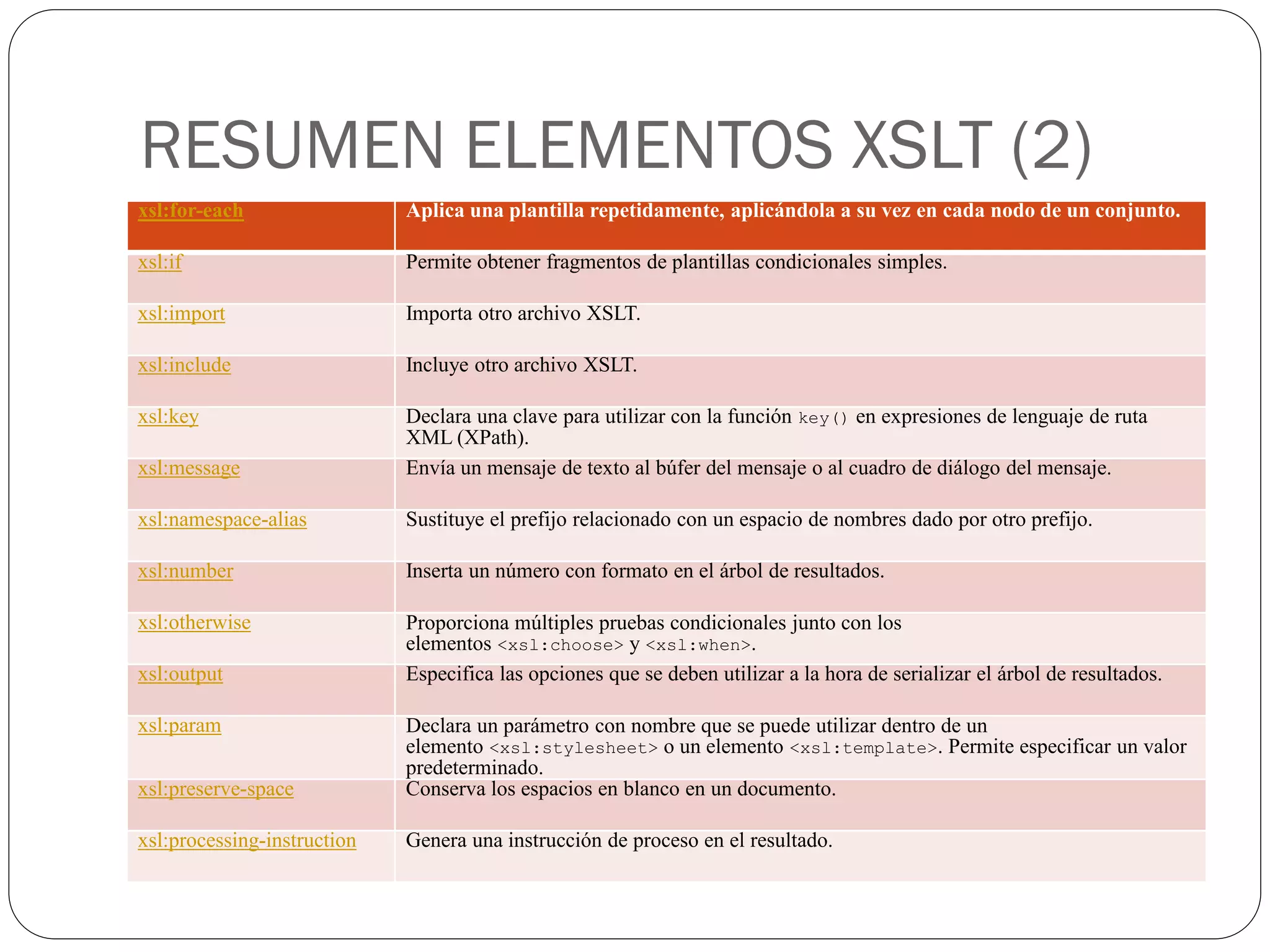 RESUMEN ELEMENTOS XSLT (2)
xsl:for-each Aplica una plantilla repetidamente, aplicándola a su vez en cada nodo de un conjunto.
xsl:if Permite obtener fragmentos de plantillas condicionales simples.
xsl:import Importa otro archivo XSLT.
xsl:include Incluye otro archivo XSLT.
xsl:key Declara una clave para utilizar con la función key() en expresiones de lenguaje de ruta
XML (XPath).
xsl:message Envía un mensaje de texto al búfer del mensaje o al cuadro de diálogo del mensaje.
xsl:namespace-alias Sustituye el prefijo relacionado con un espacio de nombres dado por otro prefijo.
xsl:number Inserta un número con formato en el árbol de resultados.
xsl:otherwise Proporciona múltiples pruebas condicionales junto con los
elementos <xsl:choose> y <xsl:when>.
xsl:output Especifica las opciones que se deben utilizar a la hora de serializar el árbol de resultados.
xsl:param Declara un parámetro con nombre que se puede utilizar dentro de un
elemento <xsl:stylesheet> o un elemento <xsl:template>. Permite especificar un valor
predeterminado.
xsl:preserve-space Conserva los espacios en blanco en un documento.
xsl:processing-instruction Genera una instrucción de proceso en el resultado.
 