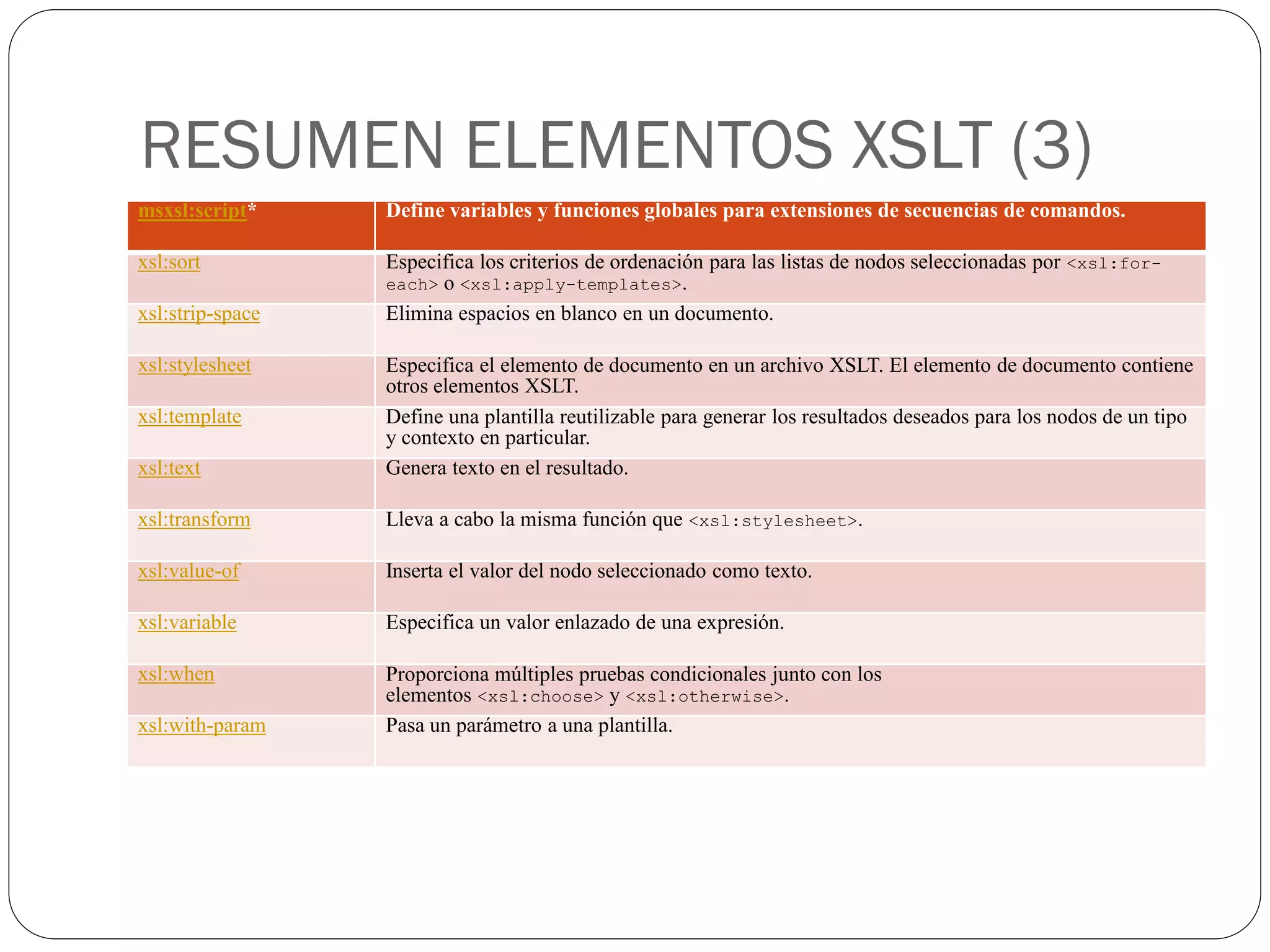 RESUMEN ELEMENTOS XSLT (3)
msxsl:script* Define variables y funciones globales para extensiones de secuencias de comandos.
xsl:sort Especifica los criterios de ordenación para las listas de nodos seleccionadas por <xsl:for-
each> o <xsl:apply-templates>.
xsl:strip-space Elimina espacios en blanco en un documento.
xsl:stylesheet Especifica el elemento de documento en un archivo XSLT. El elemento de documento contiene
otros elementos XSLT.
xsl:template Define una plantilla reutilizable para generar los resultados deseados para los nodos de un tipo
y contexto en particular.
xsl:text Genera texto en el resultado.
xsl:transform Lleva a cabo la misma función que <xsl:stylesheet>.
xsl:value-of Inserta el valor del nodo seleccionado como texto.
xsl:variable Especifica un valor enlazado de una expresión.
xsl:when Proporciona múltiples pruebas condicionales junto con los
elementos <xsl:choose> y <xsl:otherwise>.
xsl:with-param Pasa un parámetro a una plantilla.
 