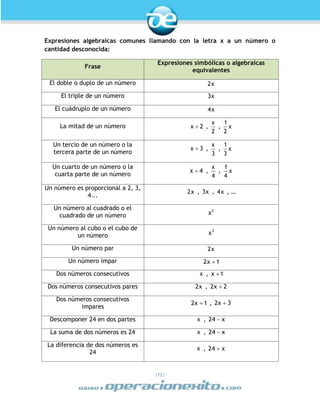 |12|
Expresiones algebraicas comunes llamando con la letra x a un número o
cantidad desconocida:
Frase
Expresiones simbólicas o algebraicas
equivalentes
El doble o duplo de un número 2x
El triple de un número 3x
El cuádruplo de un número 4x
La mitad de un número x 2 ,
x
2
,
1
x
2
Un tercio de un número o la
tercera parte de un número
x 3 ,
x
3
,
1
x
3
Un cuarto de un número o la
cuarta parte de un número
x 4 ,
x
4
,
1
x
4
Un número es proporcional a 2, 3,
4...
2x , 3x , 4x , …
Un número al cuadrado o el
cuadrado de un número
2
x
Un número al cubo o el cubo de
un número
3
x
Un número par 2x
Un número impar 2x 1
Dos números consecutivos x , x 1
Dos números consecutivos pares 2x , 2x 2
Dos números consecutivos
impares
2x 1 , 2x 3
Descomponer 24 en dos partes x , 24 x
La suma de dos números es 24 x , 24 x
La diferencia de dos números es
24
x , 24 x
 